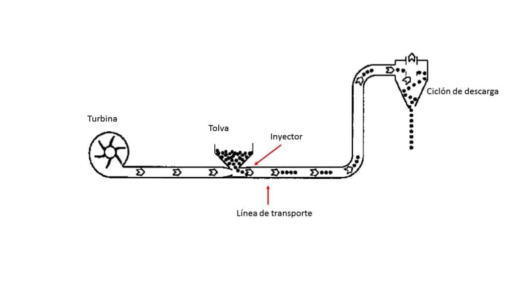 Un diagrama que muestra un sistema de transporte neumático etiquetado en español. Incluye una "Turbina", "Tolva" (tolva), "Inyector", "Línea de transporte" y "Ciclón de descarga" con flechas que indican la dirección del flujo. , típico de transportadores neumáticos soplados.
