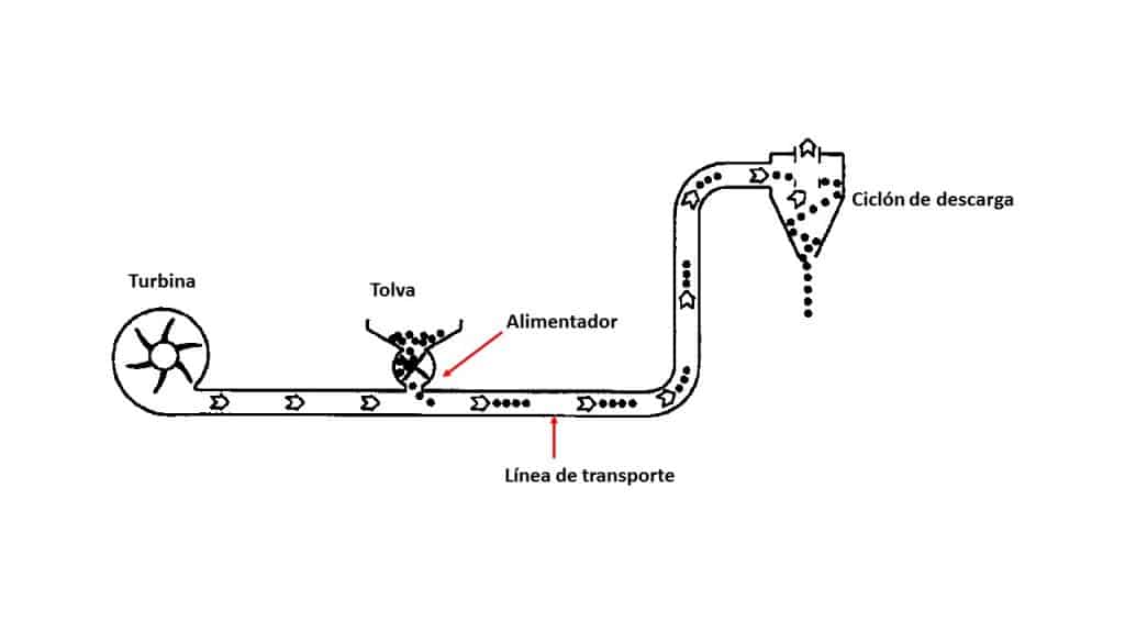 Un diagrama de un sistema de transporte neumático (Transportadores neumáticos soplados) que muestra una turbina, una tolva (etiquetada "Tolva"), un alimentador (etiquetado "Alimentador"), una línea de transporte (etiquetada "Línea de transporte") y un ciclón de descarga. (etiquetado "Ciclón de descarga"). Las flechas indican la dirección del flujo.