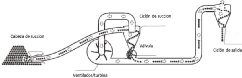 Diagrama que ilustra los ciclos de succión y descarga de un sistema de vacío. El cabezal de succión atrae partículas a través de una tubería, impulsada por un ventilador/turbina. La corriente pasa a través de una válvula, dirigiendo el flujo desde el ciclo de succión al ciclo de descarga y fuera del sistema, de manera similar a los transportadores neumáticos de succión y soplado.